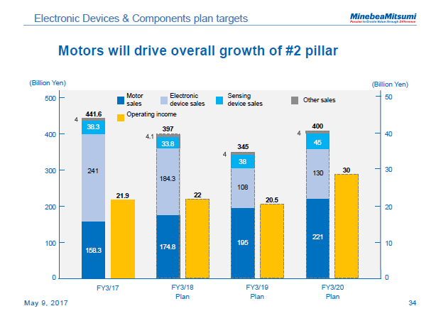 Electronic Devices & Components plan targets