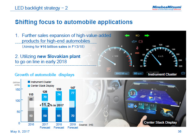 LED backlight strategy - 2
