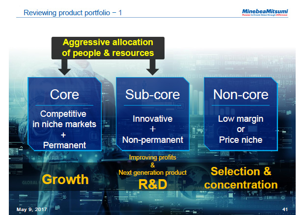 Reviewing product portfolio - 1