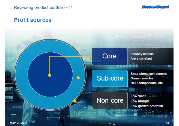 Reviewing product portfolio - 2