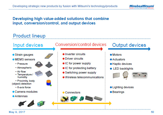 Developing strategic new products by fusion with Mitsumi's technology/products