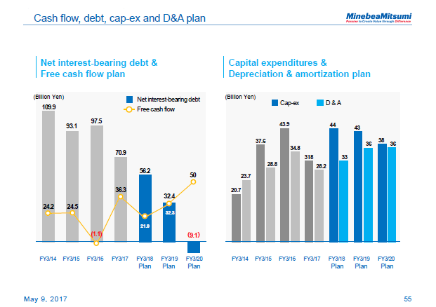 Cash flow, debt, cap-ex and D&A plan
