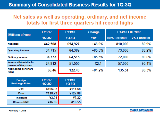 Summary of Consolidated Business Results for 1Q-3Q