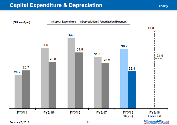 Capital Expenditure & Depreciation