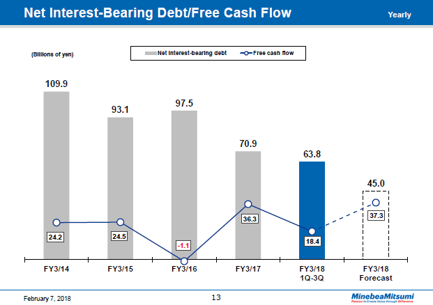 Net Interest-Bearing Debt/Free Cash Flow