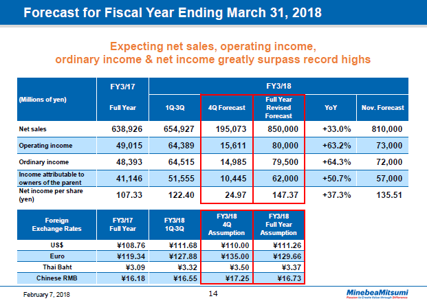 Forecast for Fiscal Year Ending March 31, 2018