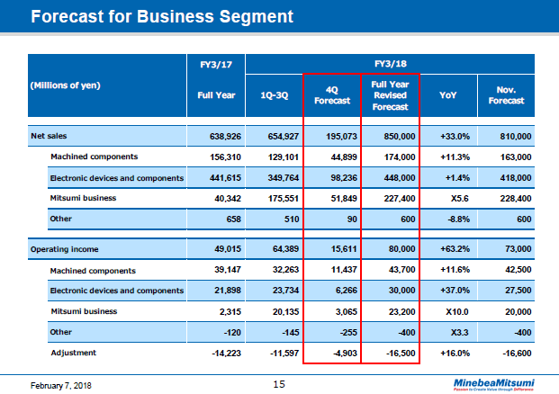 Forecast for Business Segment