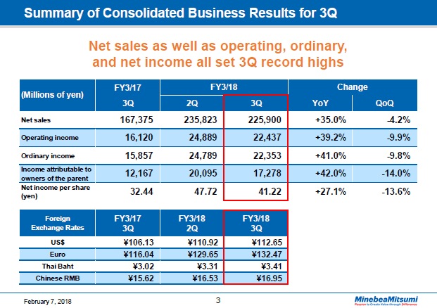 Summary of Consolidated Business Results for 3Q