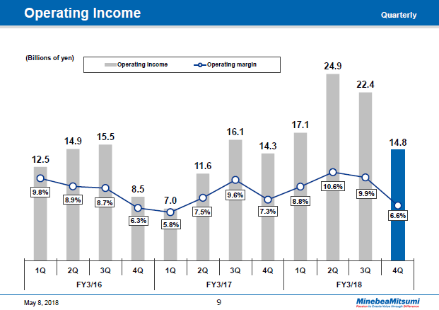Operating Income (Quarterly)