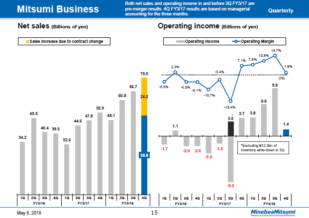 Mitsumi Business (Quarterly)