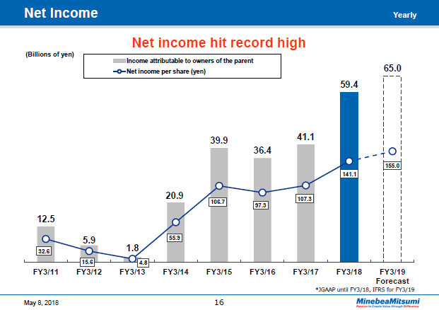 Net Income (Yearly)