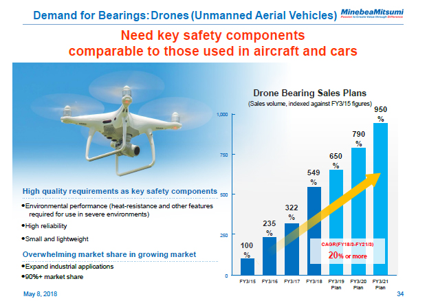 Demand for Bearings: Drones (Unmanned Aerial Vehicles)
