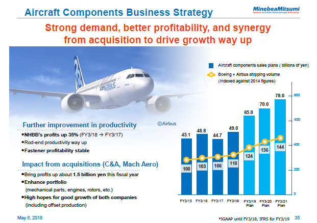 Aircraft Components Business Strategy