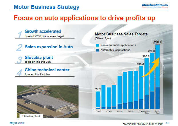 Motor Business Strategy