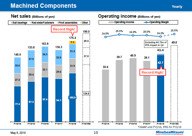 Machined Components (Yearly)