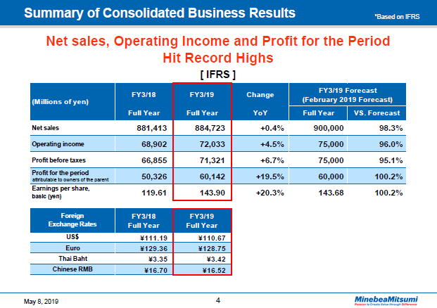 Summary of Consolidated Business Results