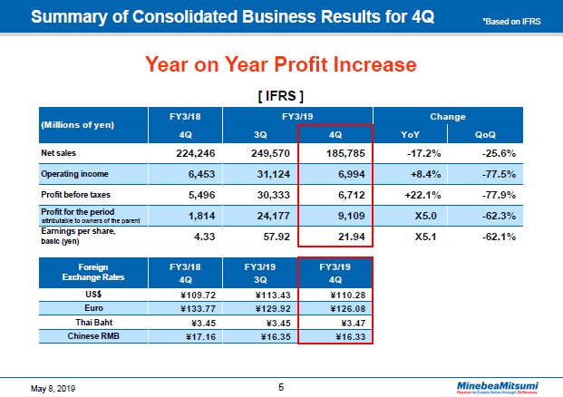 Summary of Consolidated Business Results for 4Q