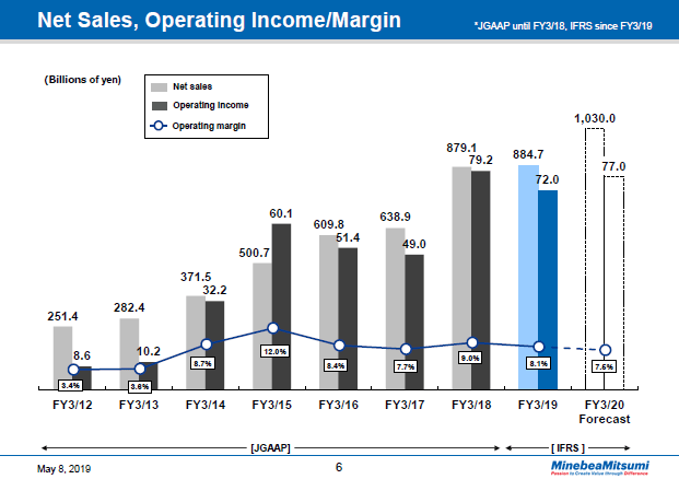 Net Sales, Operating Income/Margin -1