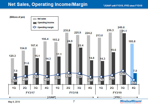 Net Sales, Operating Income/Margin -2