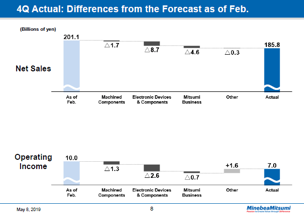 4Q Actual: Differences from the Forecast as of Feb.