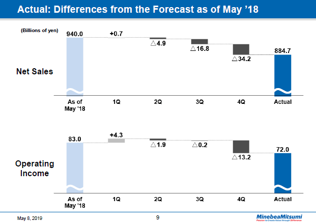 Actual: Differences from the Forecast as of May '18
