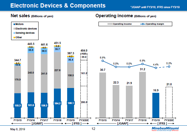 Electronic Devices & Components -1