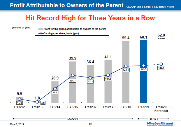 Profit Attributable to Owners of the Parent -1