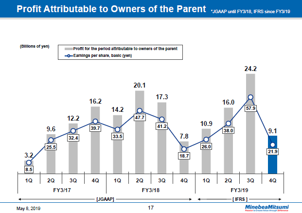 Profit Attributable to Owners of the Parent -2