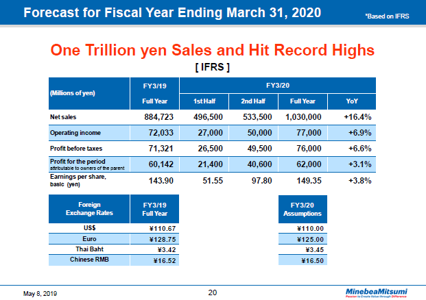 Forecast for Fiscal Year Ending March 31, 2020