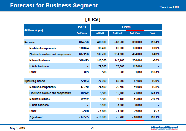 Forecast for Business Segment
