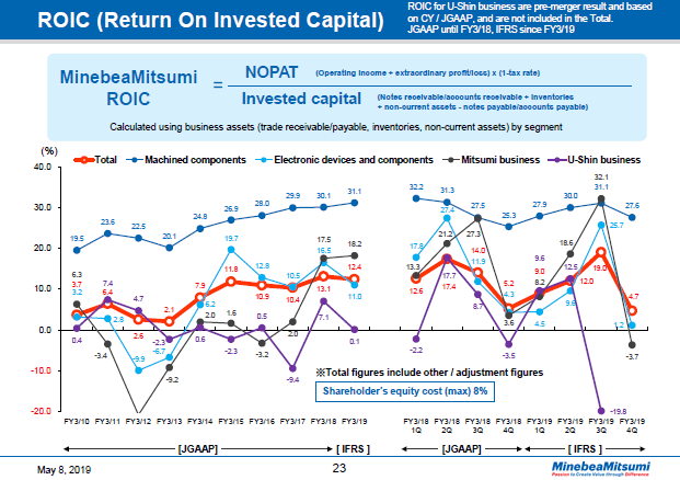 ROIC (Return On Invested Capital)