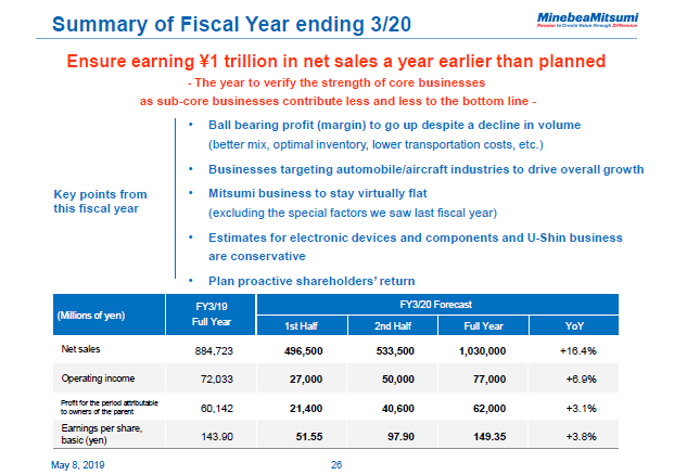 Summary of Fiscal Year ending 3/20