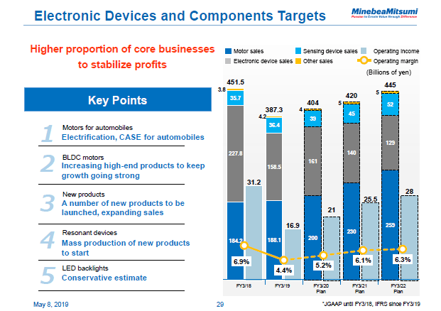 Electronic Devices and Components Targets