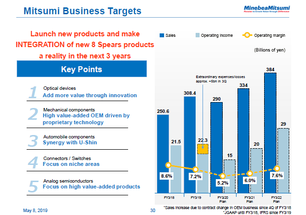 Mitsumi Business Targets