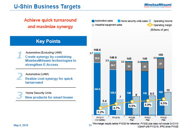 U-Shin Business Targets