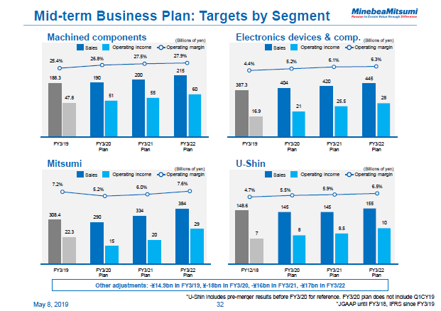 Mid-term Business Plan: Targets by Segment