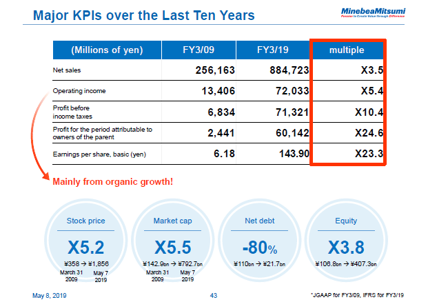 Major KPIs over the Last Ten Years