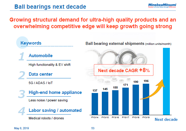 Ball bearings next decade
