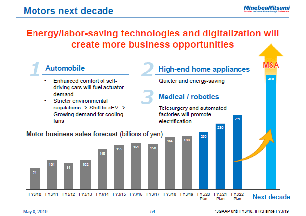 Motors next decade