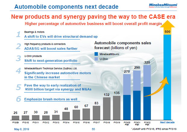 Automobile components next decade