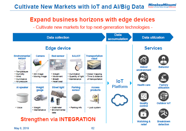 Cultivate New Markets with IoT and AI/Big Data