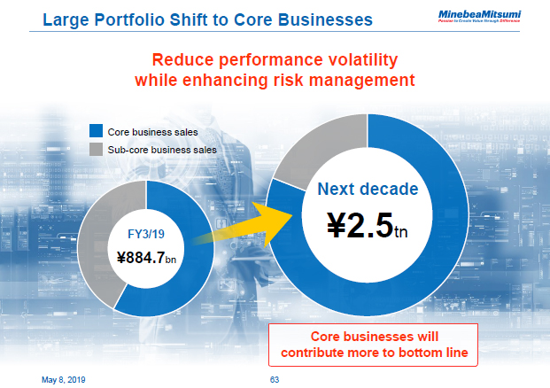 Large Portfolio Shift to Core Businesses