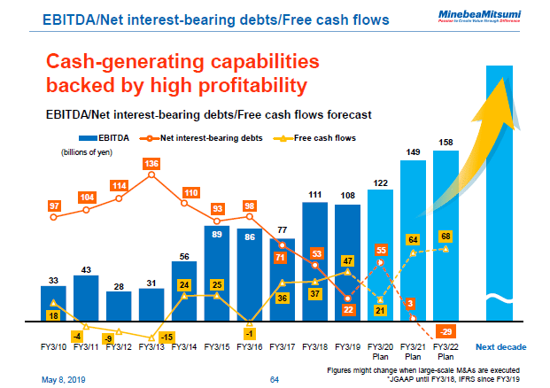 EBITDA/Net interest-bearing debts/Free cash flows