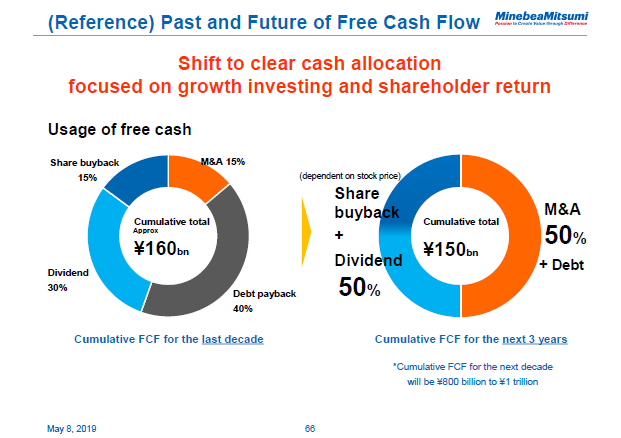 (Reference) Past and Future of Free Cash Flow