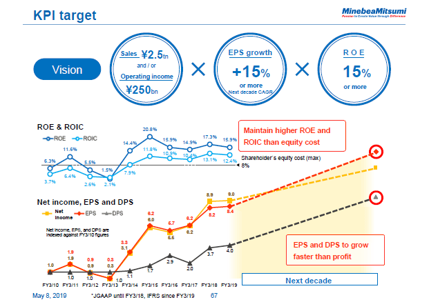 KPI target