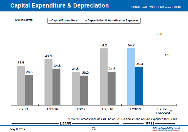 Capital Expenditure & Depreciation