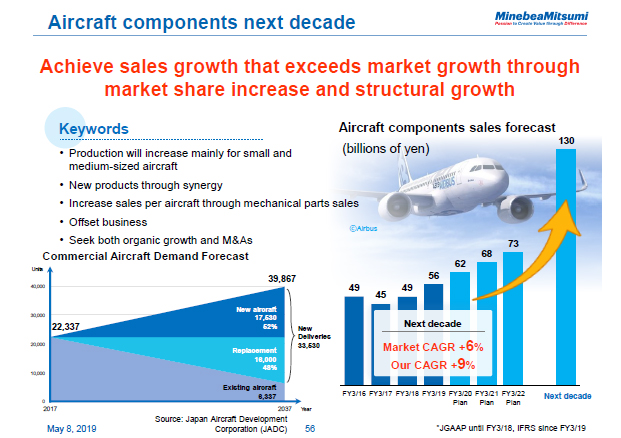 Aircraft components next decade