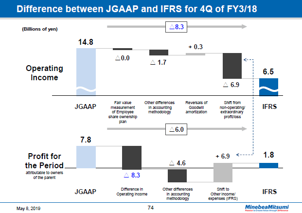 Difference between JGAAP and IFRS for 4Q of FY3/18