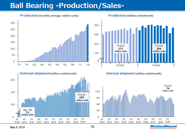 Ball Bearing -Production/Sales-