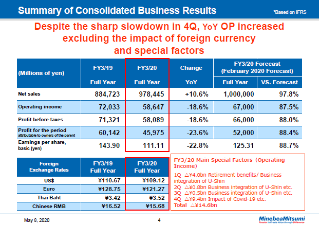 Summary of Consolidated Business Results